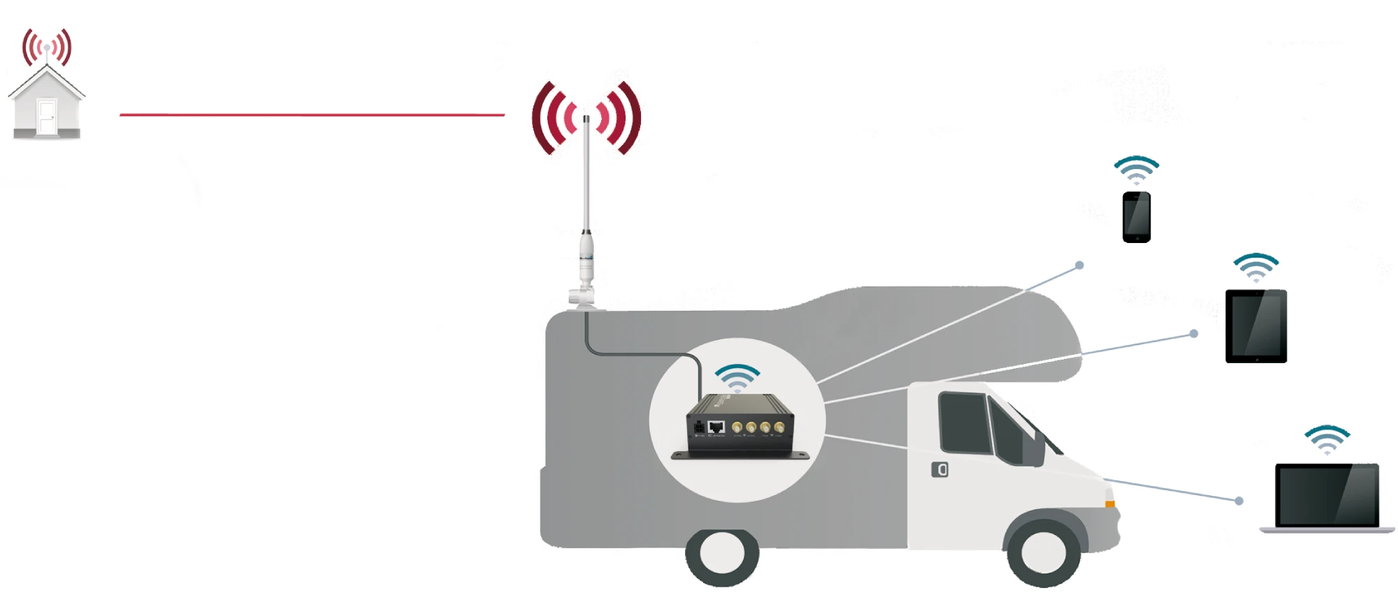 Leistungsstarker FRONTRUNNER VR400W Fahrzeug-Reiserouter für mobiles Internet mit bis zu 1200 Mbps. Ideal für Wohnmobil, Caravan, Boot oder Gartenhaus. Stabile WLAN-Verbindung, einfache Bedienung und zukunftssichere Technik.